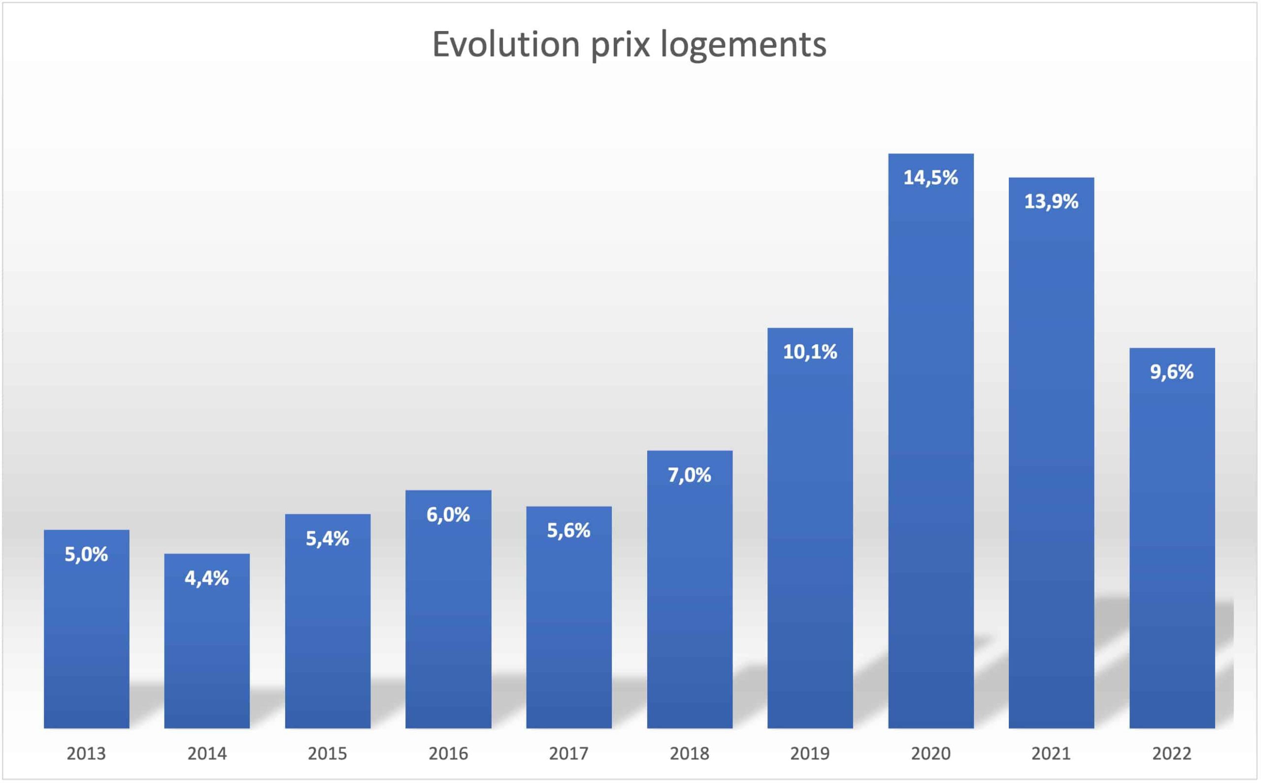Evolution prix logements Luxembourg